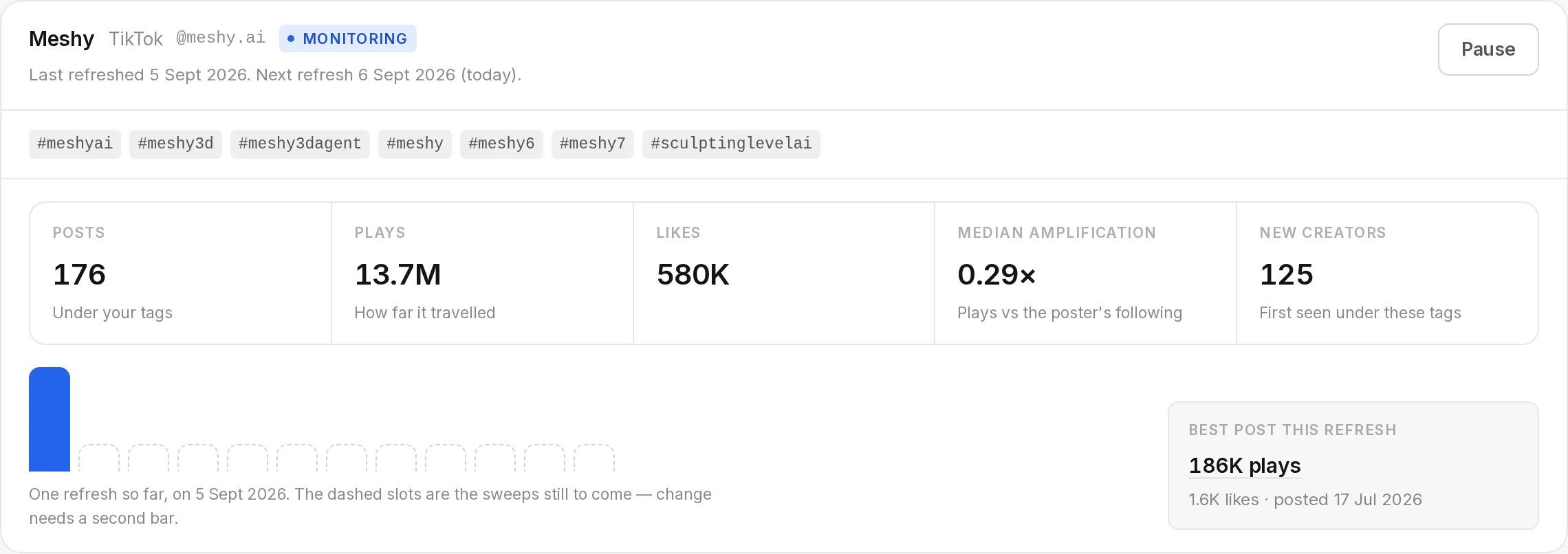 Reachara monitored competitor dashboard from a measured single TikTok sweep; not a typical outcome
